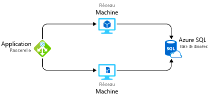 A diagram showing a potential Azure solution for hosting an application.