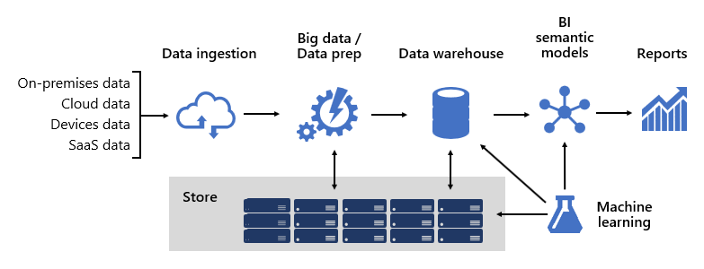 Diagramme de l’architecture d’une plateforme décisionnelle : des sources de données au Machine Learning en passant par l’ingestion des données, le Big Data, le stockage, l’entrepôt de données, les modèles sémantiques BI et la création de rapports.