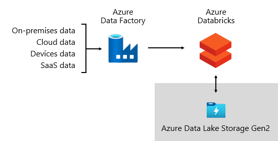 Image montrant Azure Data Factory qui obtient des données source et orchestre des pipelines de données avec Azure Databricks sur Azure Data Lake Storage Gen2.
