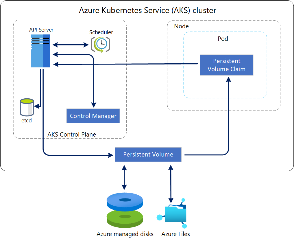 Diagramme montrant les options de stockage pour les applications dans un cluster AKS (Azure Kubernetes Service).