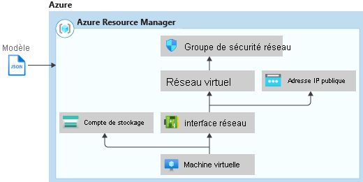 Diagramme qui montre l'ordre de déploiement des ressources dépendantes dans un modèle de Resource Manager.