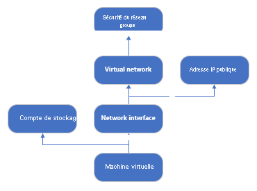 Diagramme qui montre les relations de dépendance entre les ressources dans un modèle ARM affiché dans Visual Studio Code.