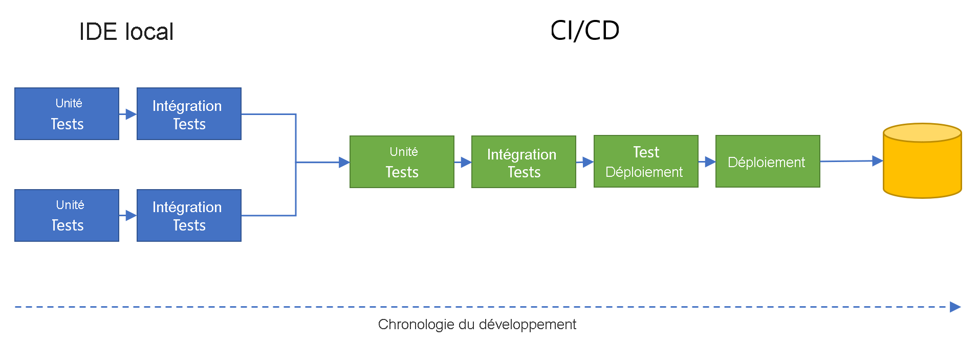 Diagramme montrant des tests unitaires et des tests d'intégration parallèles dans des IDE locaux, fusionnant dans un flux de développement CI/CD avec des tests unitaires, des tests d'intégration, un déploiement de tests et un déploiement final.