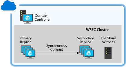 Diagramme montrant le « Contrôleur de domaine » au-dessus du « Cluster WSFC » constitué du « Réplica principal », du « Réplica secondaire » et du « Témoin de partage de fichiers ».