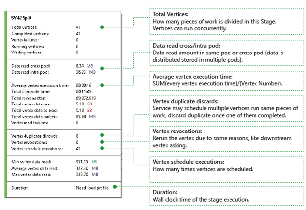 Azure Data Lake Analytics - Détails de la phase du graphique du travail