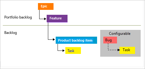 Capture d’écran de la hiérarchie avec, de haut en bas, Épopée, Fonctionnalité, Élément de backlog de produit et Tâche.