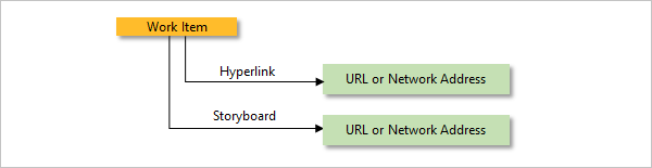 Capture d’écran illustrant l’utilisation du type de lien Lien hypertexte ou Storyboard pour lier un élément de travail à une URL.