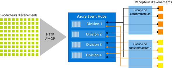 Diagram that shows the Event Hubs stream processing architecture.