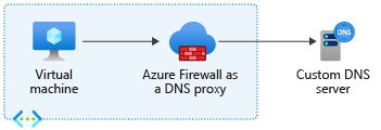 Configuration du proxy DNS à l’aide d’un serveur DNS personnalisé.