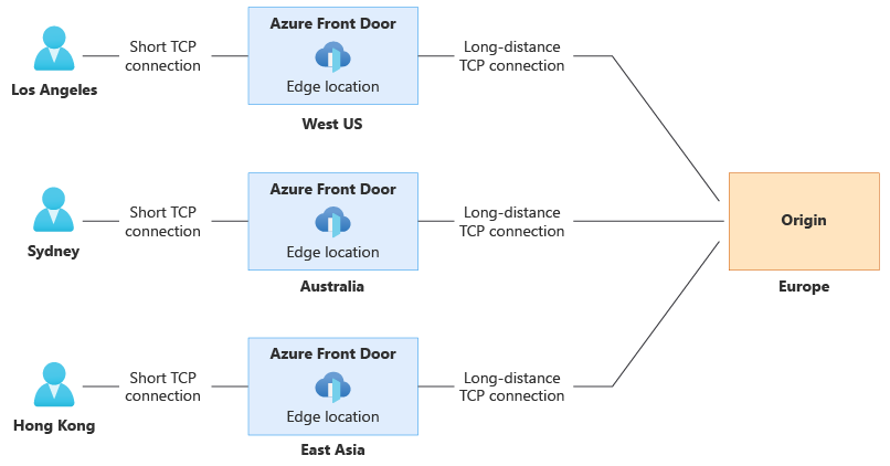 Diagramme illustrant la manière dont Front Door utilise une connexion TCP courte à l’emplacement de périphérie Front Door le plus proche de l’utilisateur, ainsi qu’une connexion TCP plus longue à l’origine.