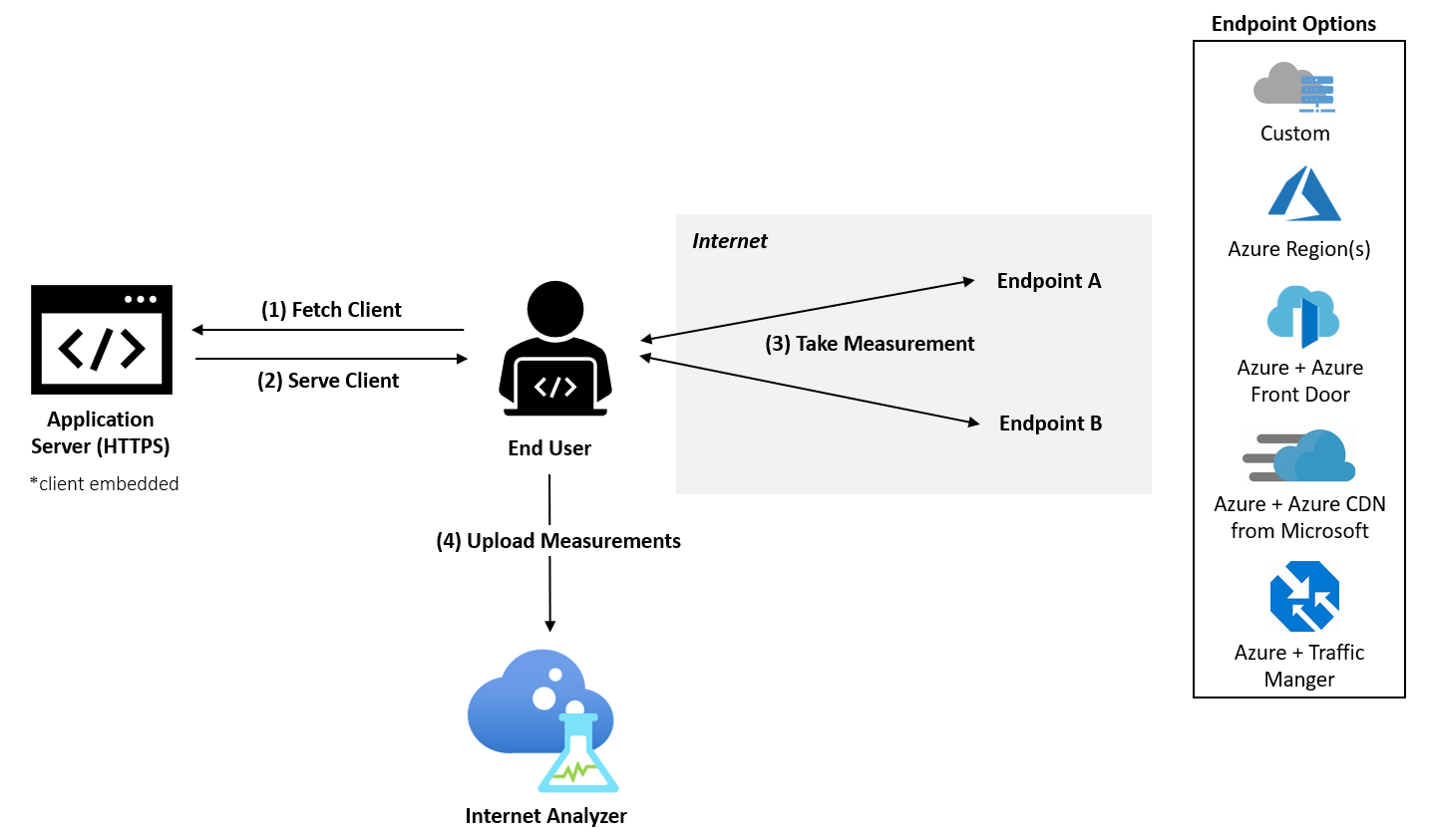 Diagramme montrant un utilisateur final se connectant à un serveur d’applications avec un client intégré et aux deux points de terminaison sur Internet à partir de plusieurs options. L’utilisateur charge des mesures dans Internet Analyzer.