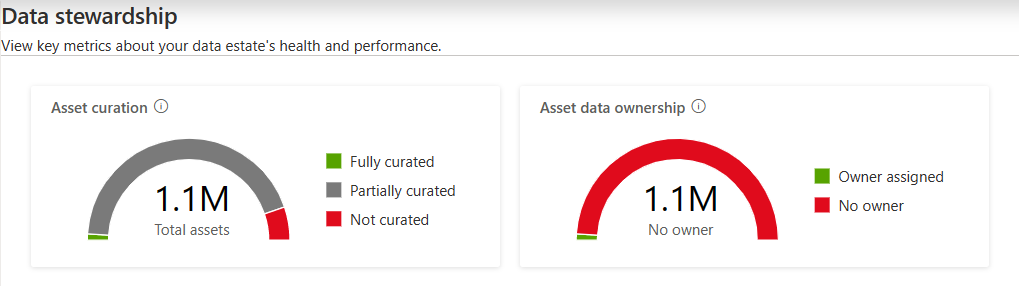 Capture d’écran des graphiques récapitulatives des insights de gestion des données, montrant les trois graphiques d’indicateurs de performance clés main.