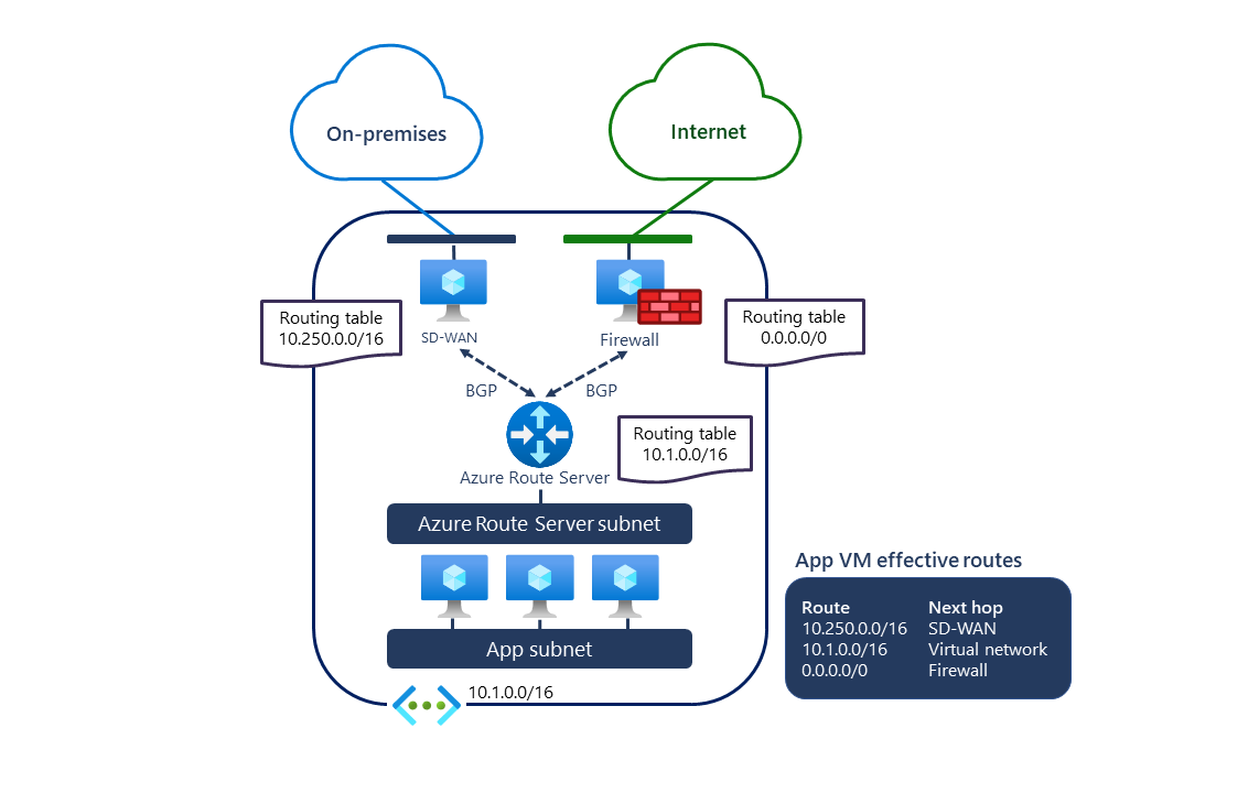 Diagramme montrant Azure Route Server configuré dans un réseau virtuel.