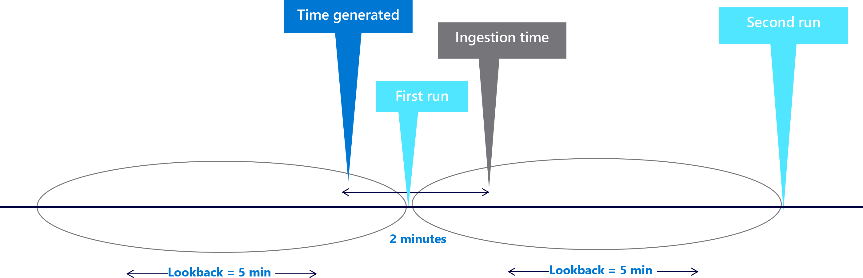 Diagramme montrant des fenêtres de rétrospection de cinq minutes avec un délai de deux minutes.