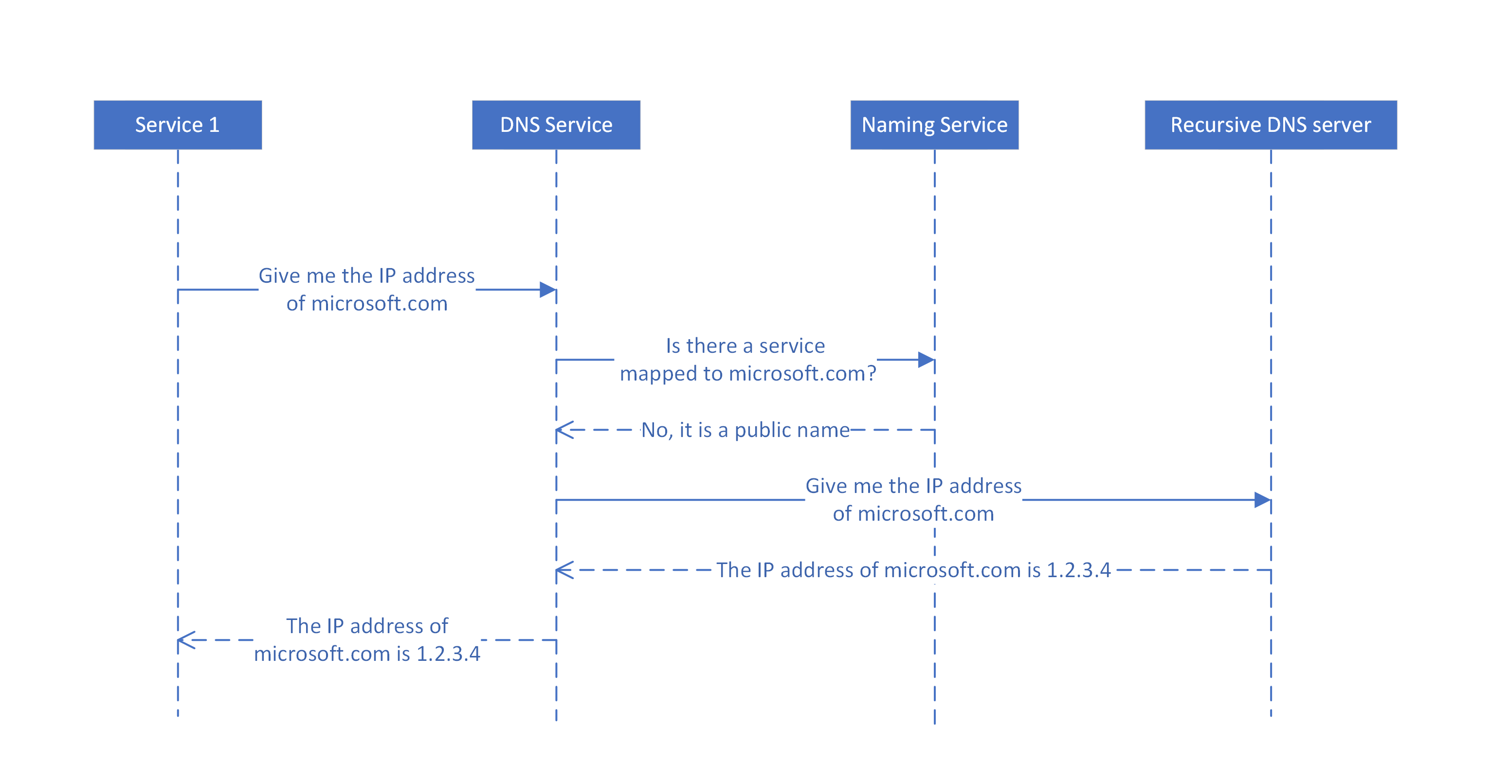 Diagramme montrant comment les requêtes DNS pour les noms publics sont résolues.
