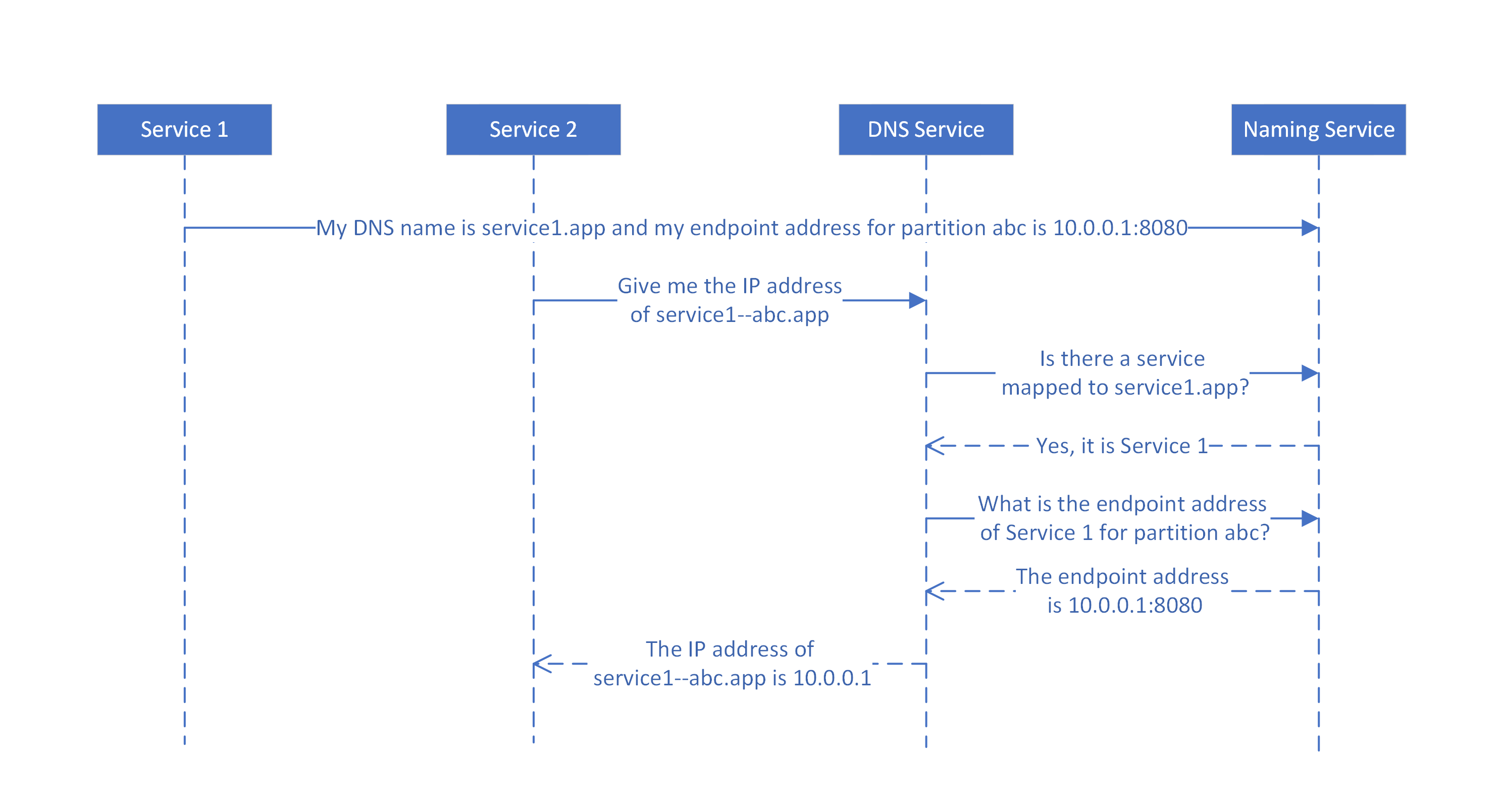 Diagramme montrant comment les noms DNS sont mappés aux noms de service par le service DNS pour les services sans état partitionnés.