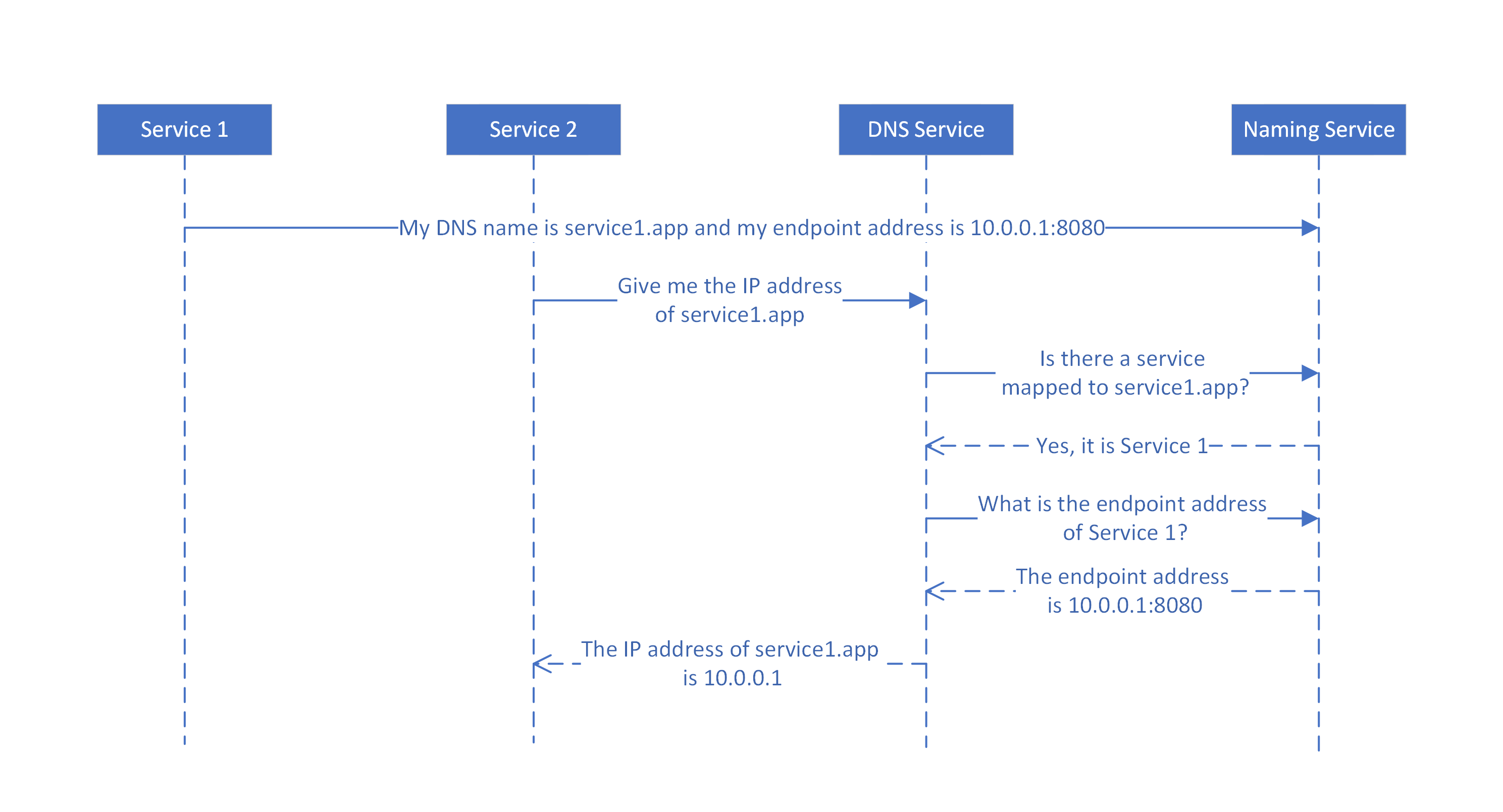 Diagramme montrant comment les noms DNS sont mappés aux noms de service par le service DNS pour les services sans état.