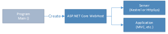 Hébergement d’ASP.NET Core dans un processus