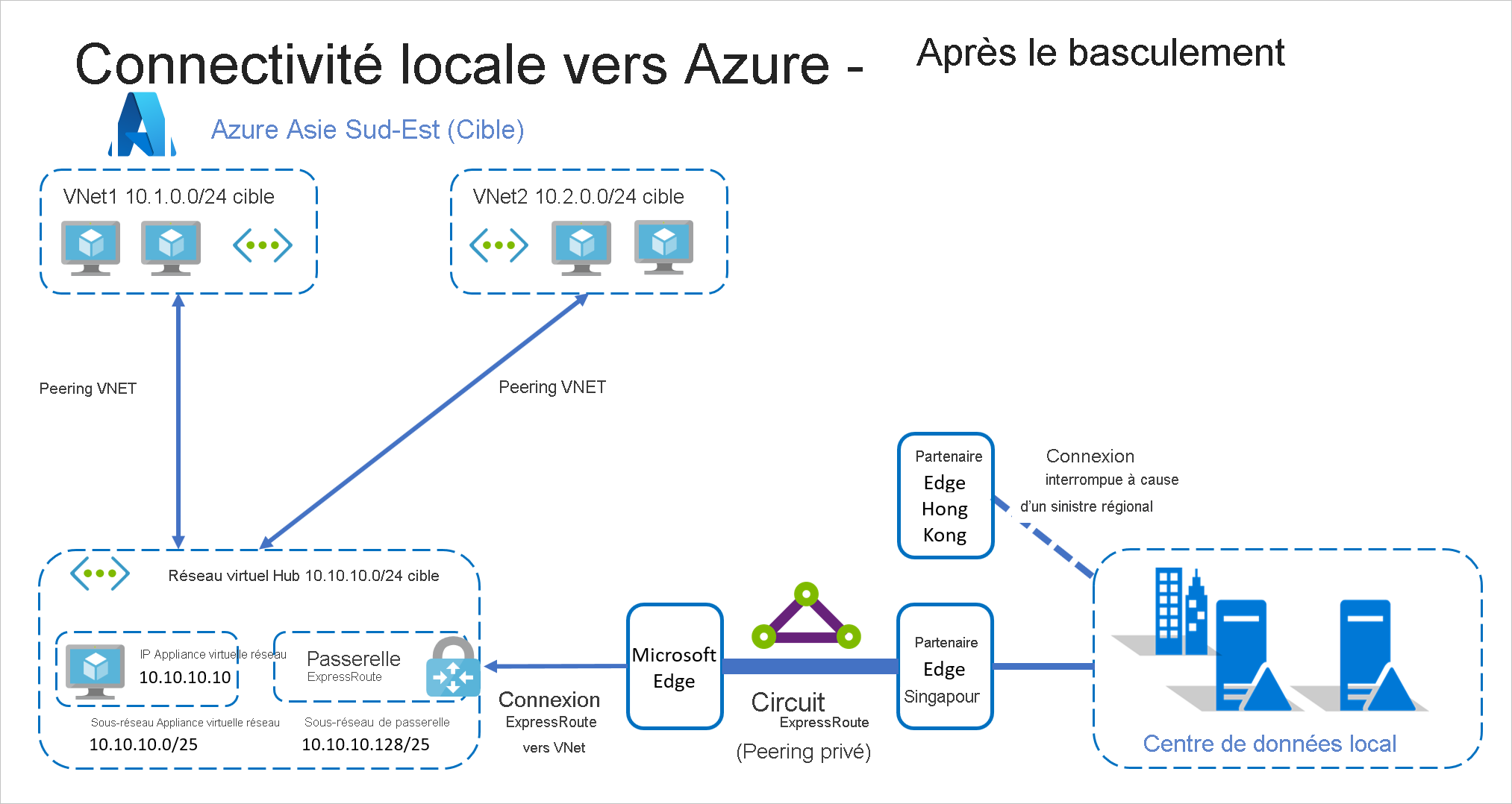 On-premises-to-Azure with ExpressRoute after Failover