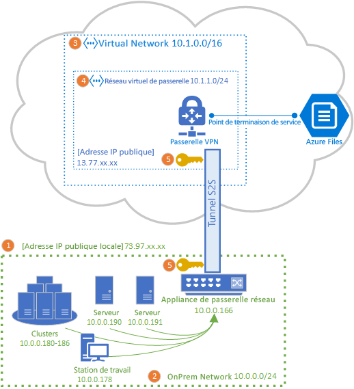 Un graphique illustrant la topologie d’une passerelle VPN Azure connectant un partage de fichiers Azure à un site local à l’aide d’un VPN S2S