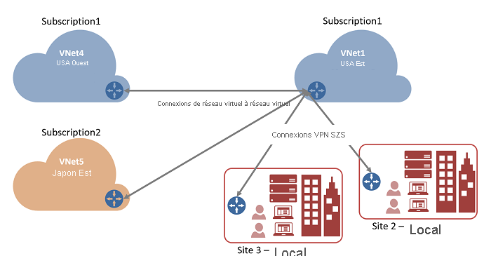 Diagramme de connexions de réseau virtuel.