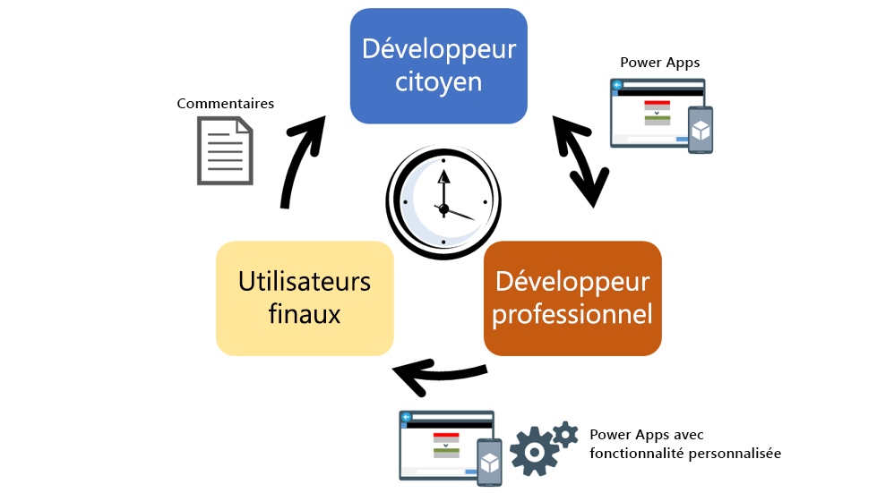 Capture d’écran du développeur citoyen créant des applications.