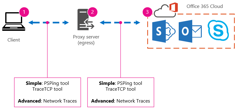 Réseau de base avec client, proxy et cloud, et suggestions d’outils PSPing, TraceTCP et traces réseau.