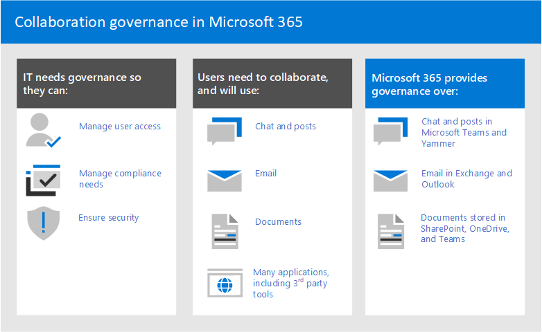 Graphique montrant les options de gouvernance de collaboration dans Microsoft 365.