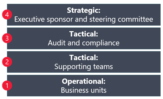Image montrant les quatre types d’implication (opérationnelle, tactique, tactique et stratégique), avec description dans le tableau ci-dessous.