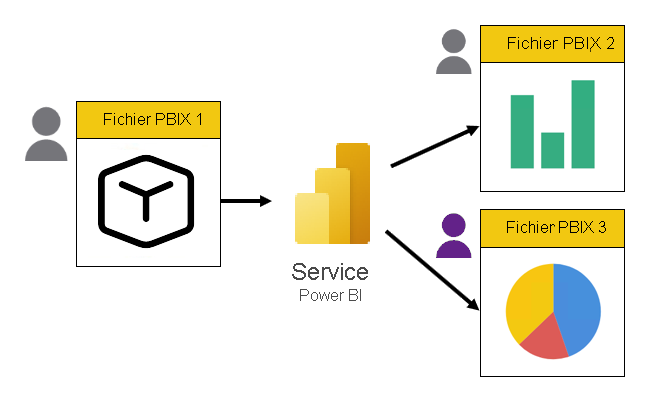 There are three PBIX files. The first contains only a model. The other two contain only reports, and they live connect to the model hosted in the Power BI service. The reports are developed by different people.