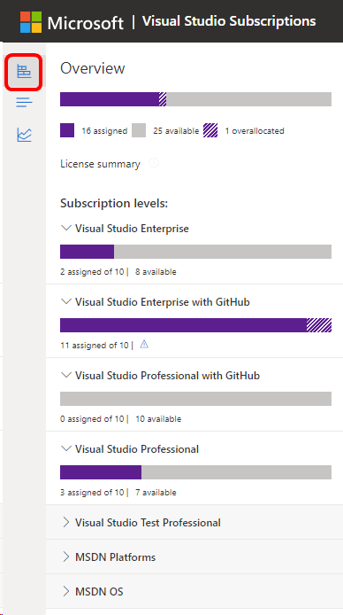 Page des abonnés du portail d’administration des abonnements Visual Studio