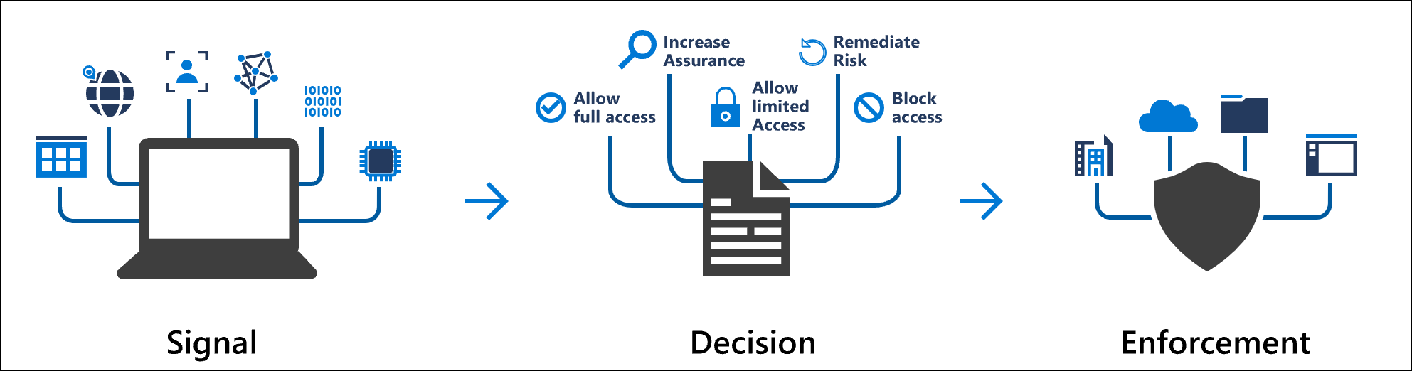 Diagramme montrant le concept de signaux d’accès conditionnel et la décision d’appliquer une directive organisationnelle.