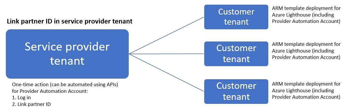 Diagramme montrant le processus de liaison d’ID de partenaire avec Azure Lighthouse.