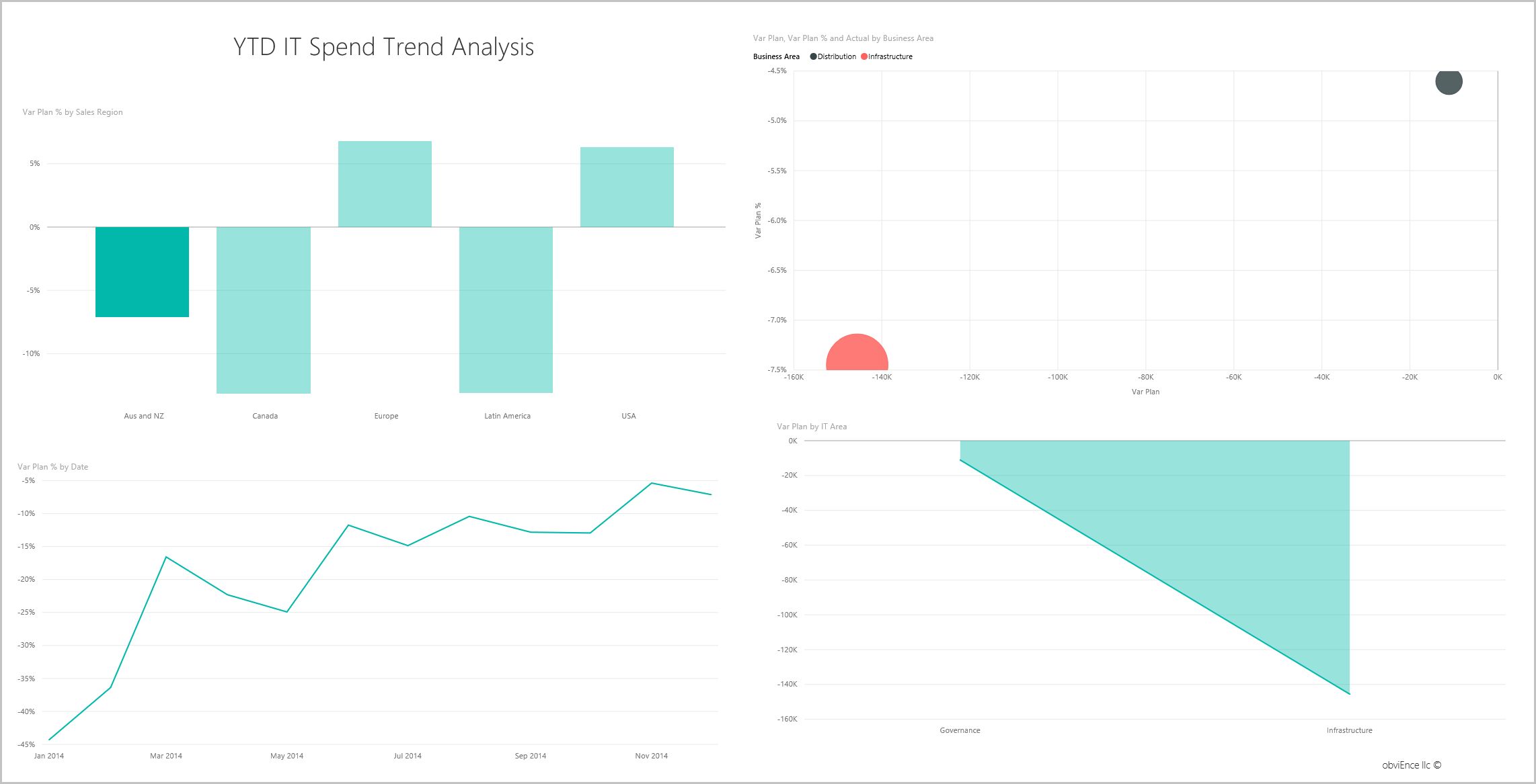 YTD IT Spend Trend Analysis page