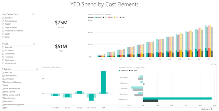 YTD Spend by Cost Elements page