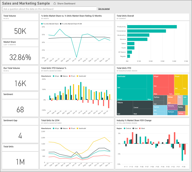 Dashboard for the Sales and Marketing sample