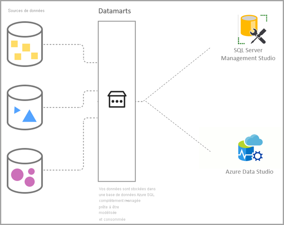 Diagram that shows data sources and datamarts with S Q L and Azure data studio.