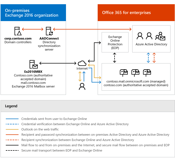 Le déploiement Exchange local après un déploiement hybride avec Microsoft 365 ou Office 365 est configuré.