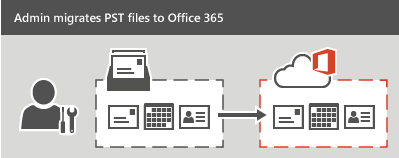 Un administrateur migre les fichiers PST vers Microsoft 365 ou Office 365.