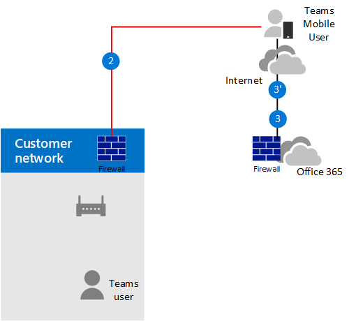 Le diagramme montre le flux d’appel lorsque la déviation du trafic multimédia est activée, que le client est externe et que le client peut atteindre l’adresse IP publique du SBC.