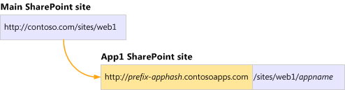 Les URL des applications sont isolées des URL des sites SharePoint