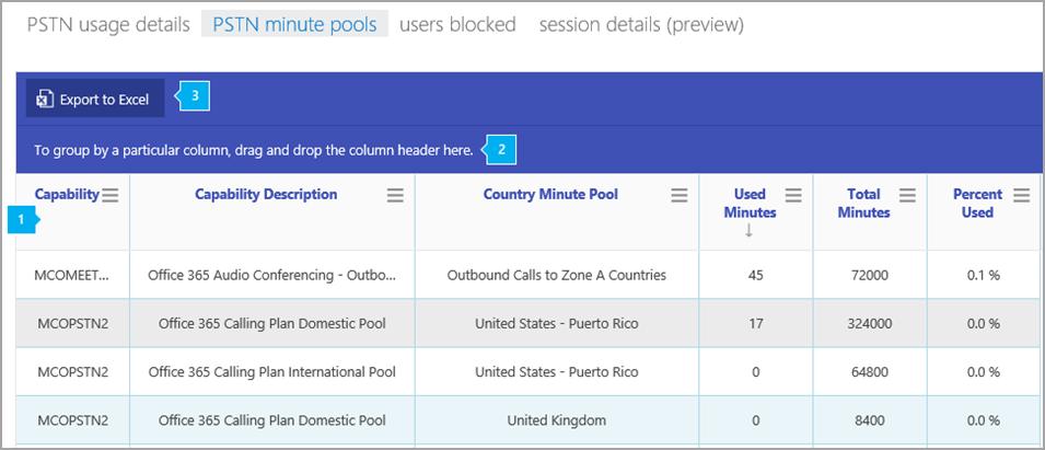 Skype Entreprise rapport de pools de minutes RTC.