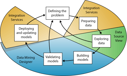 Étapes clés du processus d’exploration de données