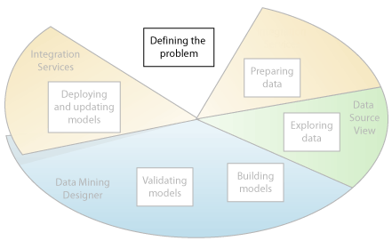 Première étape de l’exploration de données : définition du problème
