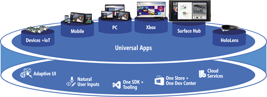 la plate-forme d'application universelle permet aux Apps dans l'ensemble de toutes les familles de périphérique de Windows