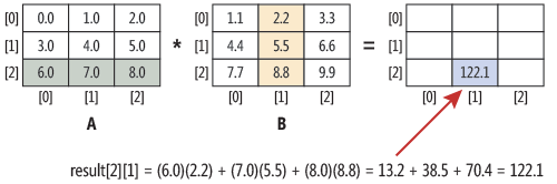 Multiplication de matrice
