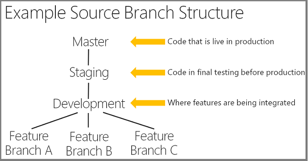 Structure de branche source
