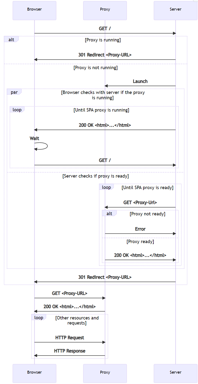 Diagramme du serveur proxy du navigateur