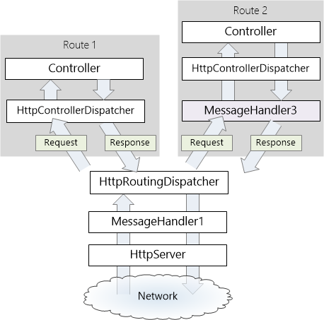 Diagramme du pipeline des gestionnaires de messages par itinéraire, montrant le processus à déléguer à h t t p Controller Dispatcher, qui est ensuite distribué à un contrôleur.