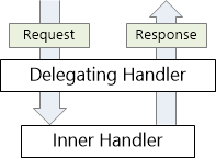 Diagramme des gestionnaires de messages chaînés, illustrant le processus de réception d’une demande HTT et de retour d’une réponse HT P.